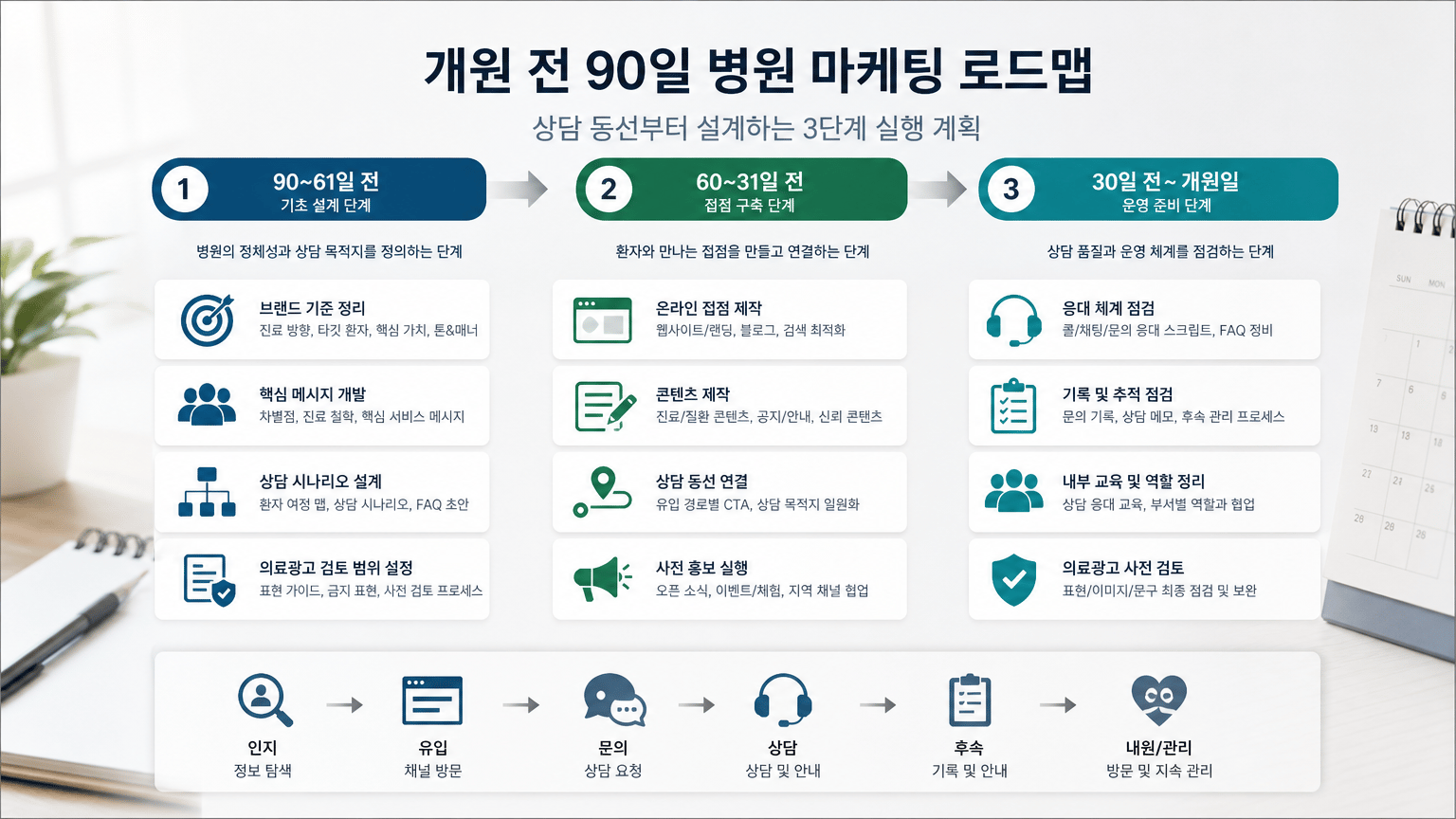개원 전 90일 병원 마케팅, 상담 동선부터 설계하는 법
