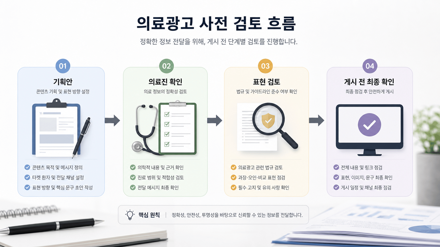 개원 전 90일 병원 마케팅, 상담 동선부터 설계하는 법