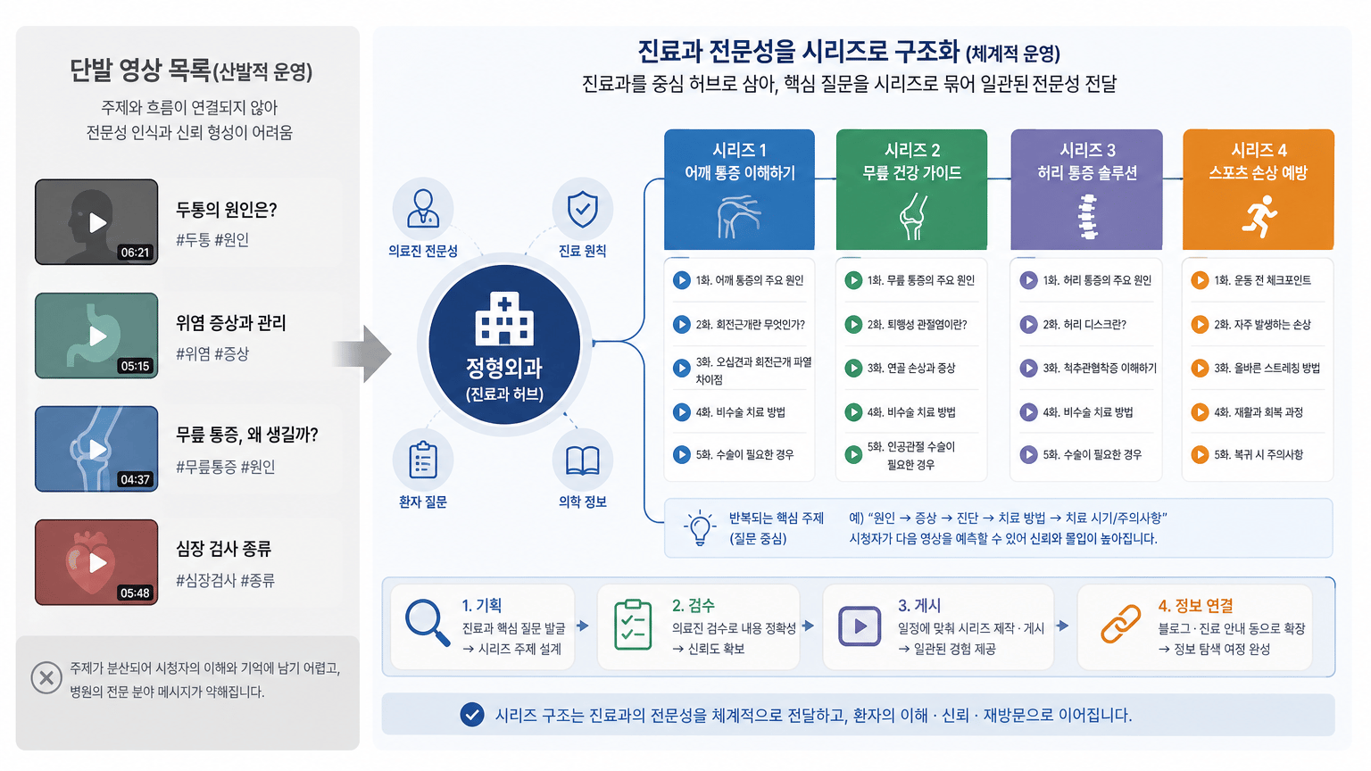 병원 유튜브 운영 계획, 진료과 전문성을 시리즈로 만드는 4단계
