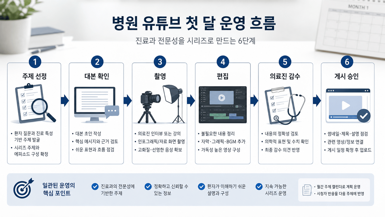 병원 유튜브 운영 계획, 진료과 전문성을 시리즈로 만드는 4단계