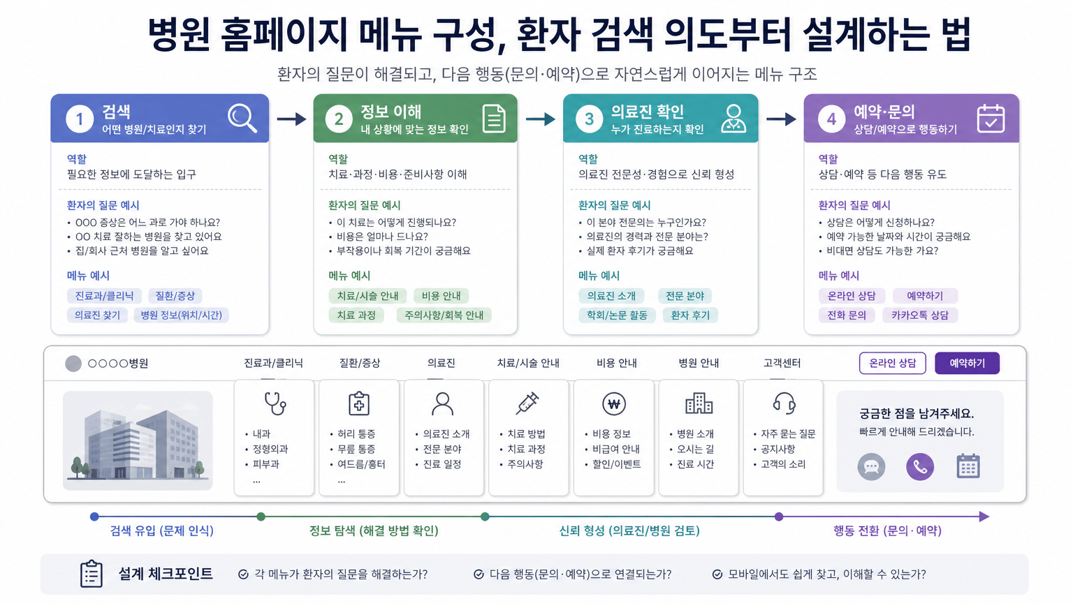 병원 홈페이지 메뉴 구성, 환자 검색 의도부터 설계하는 법
