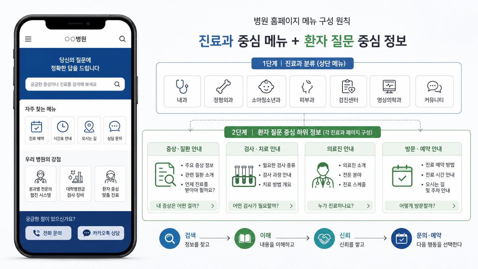 병원 홈페이지 메뉴 구성, 환자 검색 의도부터 설계하는 법
