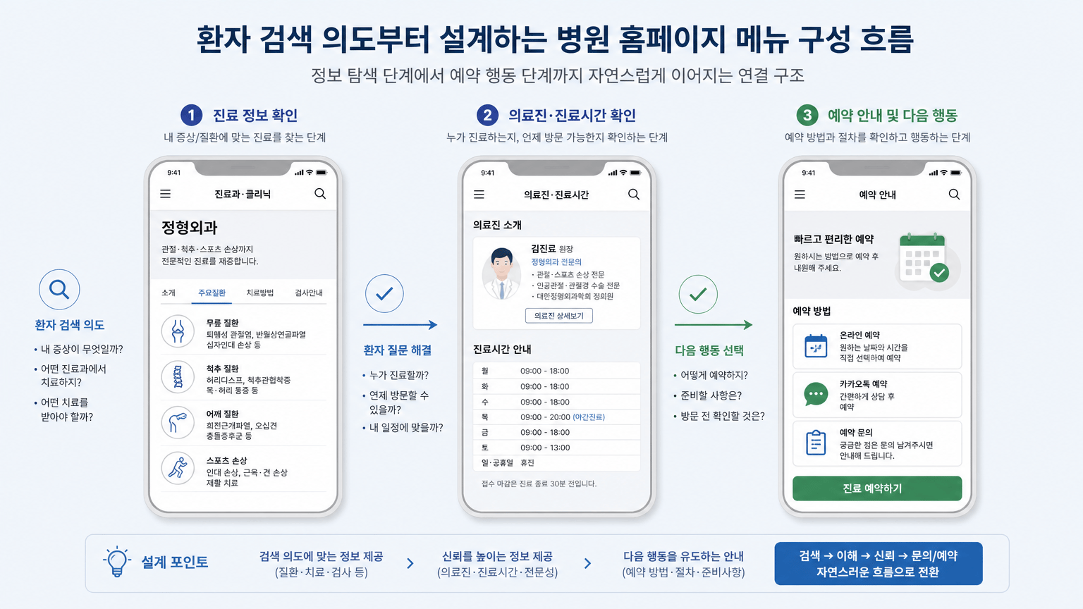 병원 홈페이지 메뉴 구성, 환자 검색 의도부터 설계하는 법