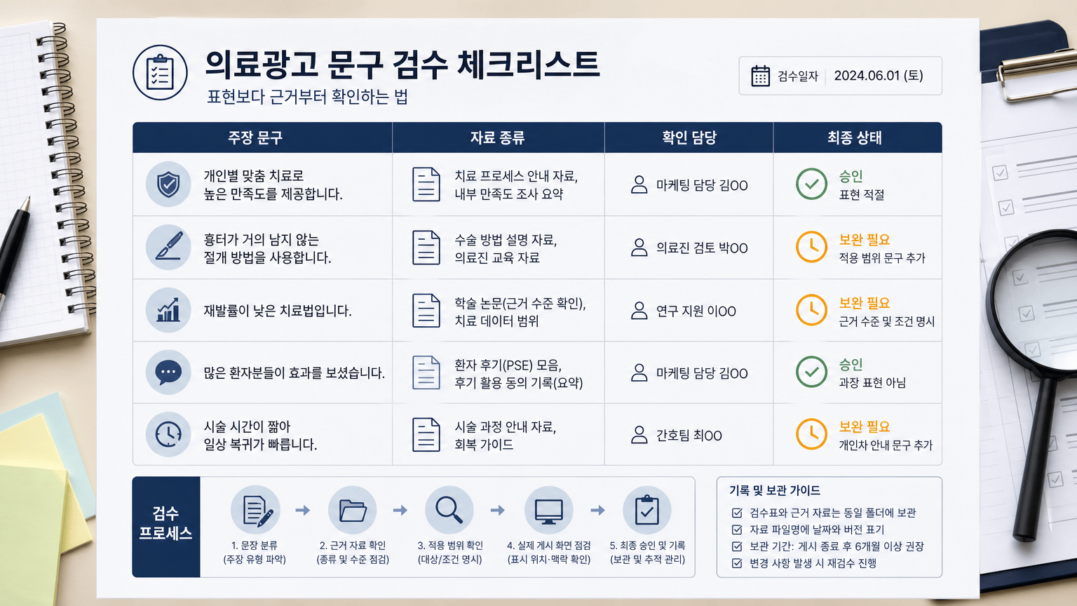 의료광고 문구 검수 체크리스트: 표현보다 근거부터 확인하는 법