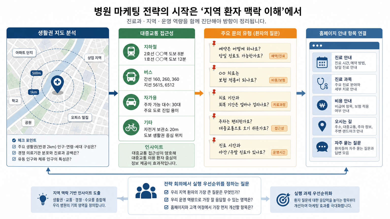병원 마케팅 전략 전, 진료과·지역·운영 역량 진단법
