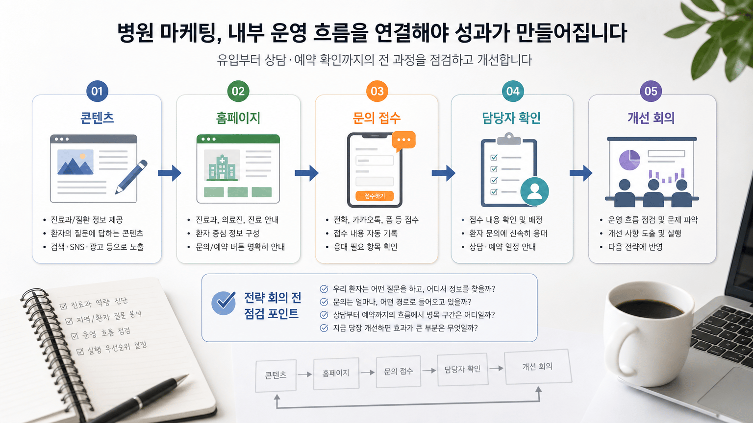 병원 마케팅 전략 전, 진료과·지역·운영 역량 진단법