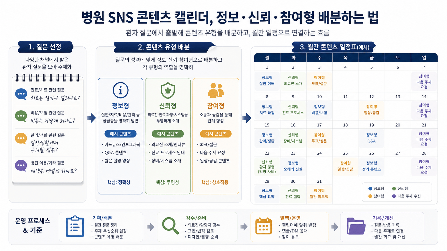 병원 SNS 콘텐츠 캘린더, 정보·신뢰·참여형 배분하는 법