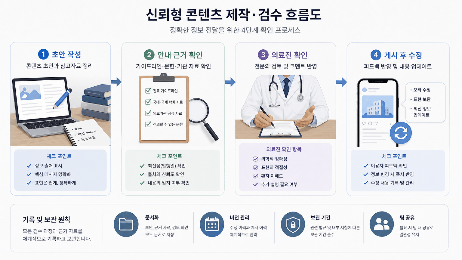 병원 SNS 콘텐츠 캘린더, 정보·신뢰·참여형 배분하는 법